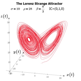 The Lorenz Strange Attractor represented in phase space.