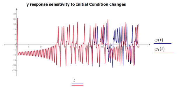 Extreme sensitivity to Initial Conditions of the Lorenz equations in the time domain.