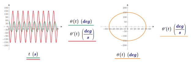 Time domain (left) vs. phase space (right) for a damped pendulum.