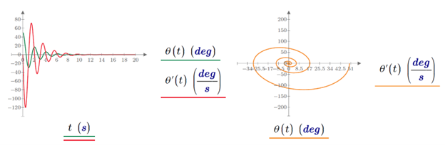 Time domain (left) vs. phase space (right) for an undamped pendulum.